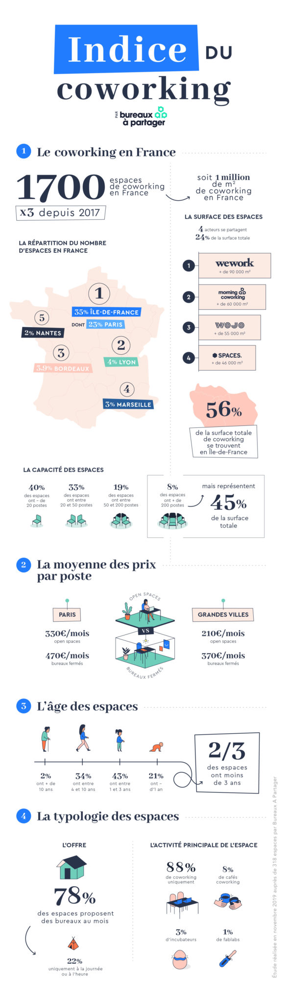 Chiffres du coworking en France